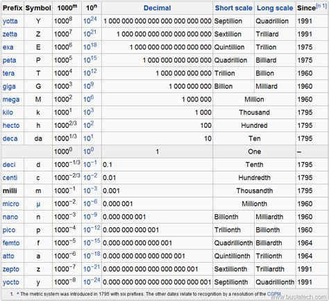 milli micro nano chart.